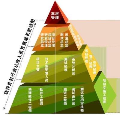 軟件開發(fā)外包 機(jī)遇、挑戰(zhàn)與最佳實(shí)踐